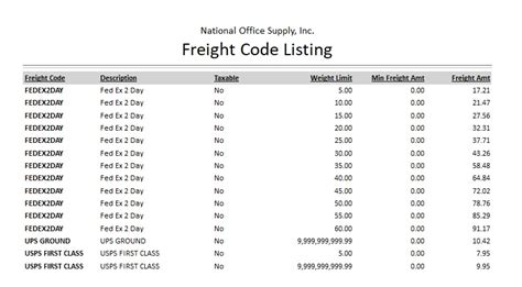 gbspx code|Freight location codes .
